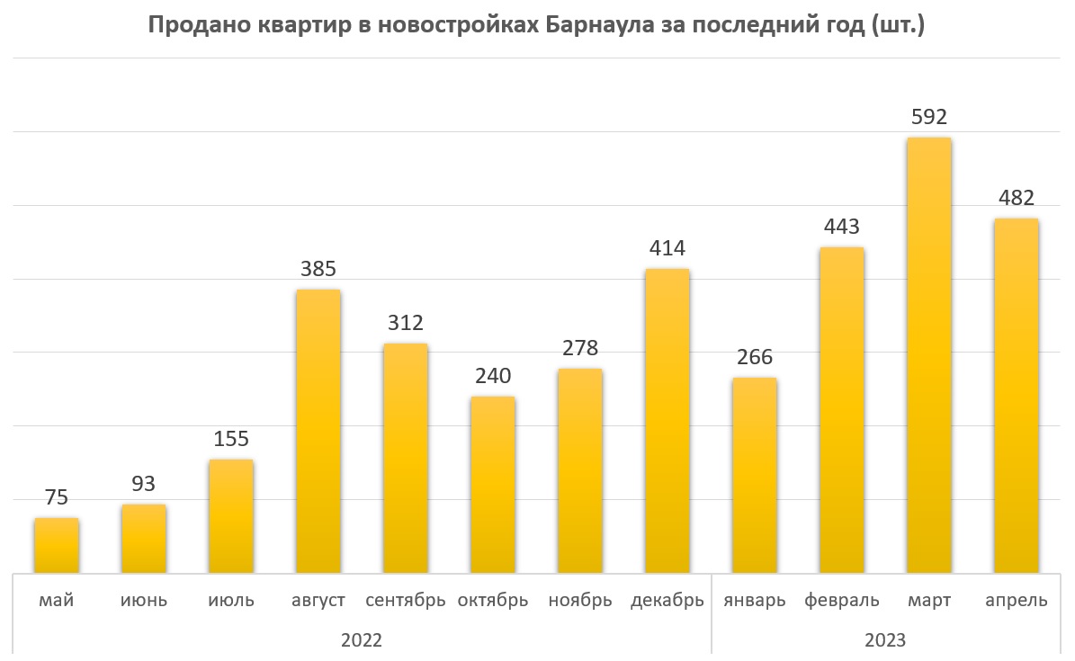 Квартиры в новостройках Барнаула начали дешеветь