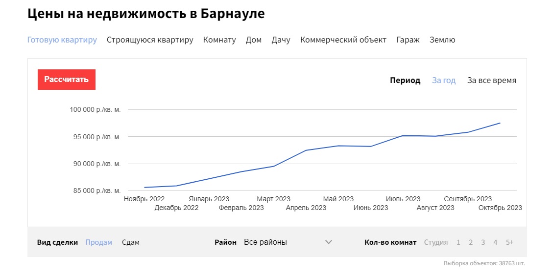 В октябре в Барнауле подешевела недвижимость