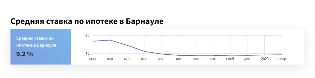 На сколько алтайские банкиры повысили ставки по ипотеке с господдержкой