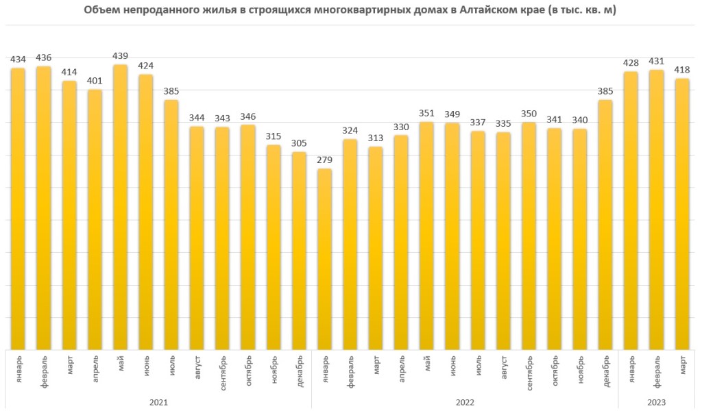 Новостройки снова рекордно дорожают в Алтайском крае. А продажи падают