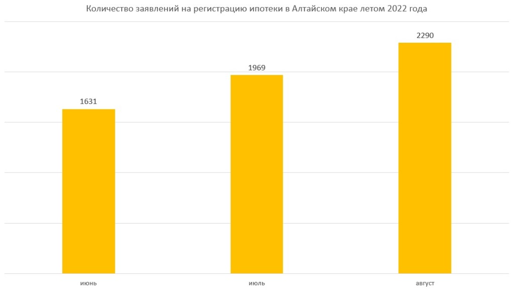 Продажи новостроек в Алтайском крае резко выросли к концу лета