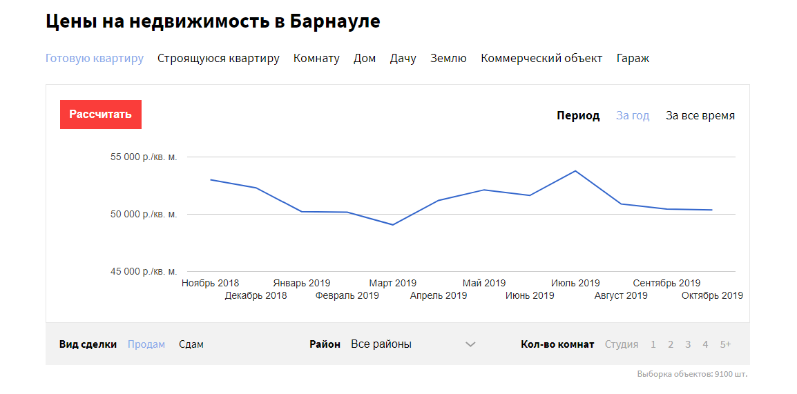 Цены на барнаульские новостройки с эскроу снова резко взлетели