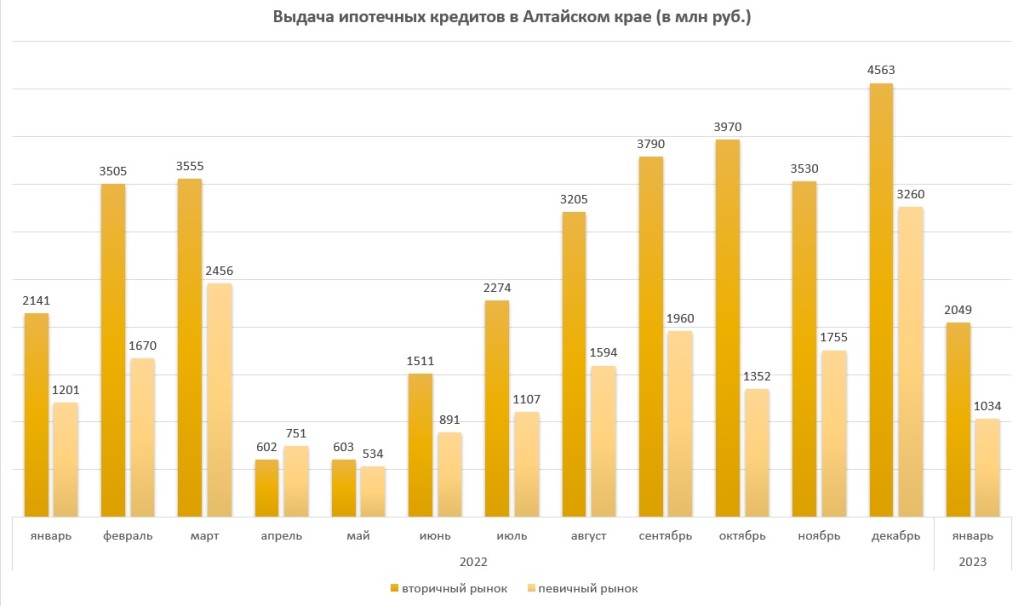 В начале 2023 года жители Алтая почти перестали брать ипотеку на новостройки
