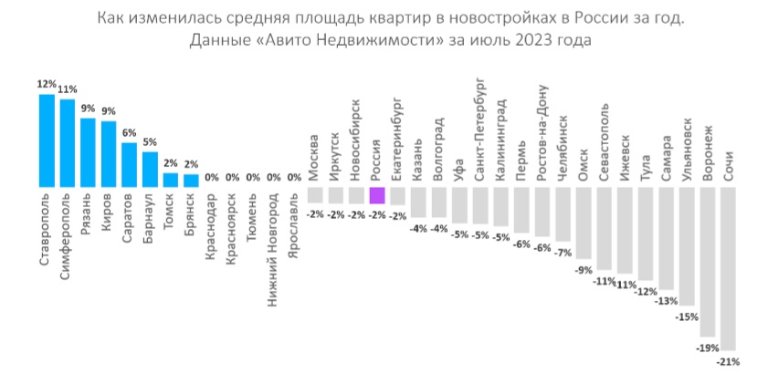 Средняя площадь квартир в новостройках Барнаула стала больше на 5% 