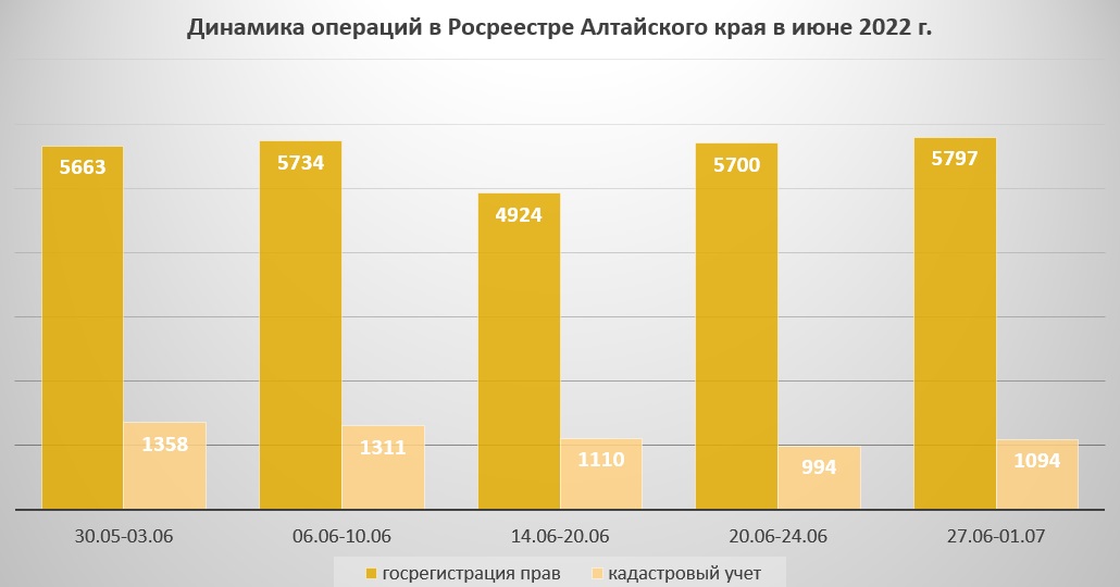 Рынок недвижимости в Алтайском крае начал оживать после простоя