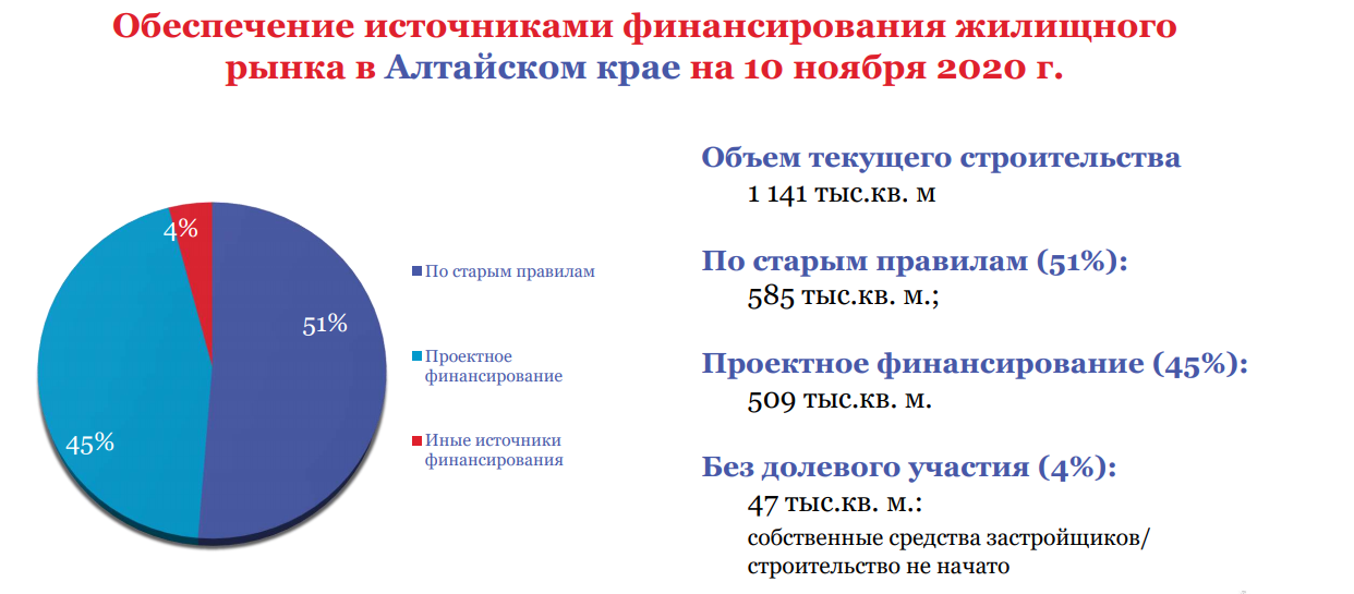 В Алтайском крае не хватает новых домов и коттеджей 