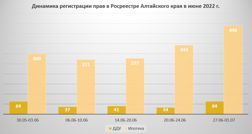 Рынок недвижимости в Алтайском крае начал оживать после простоя