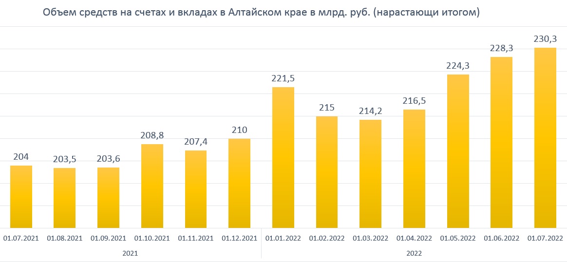 Жители Алтайского края наращивают вклады и больше тратят на недвижимость