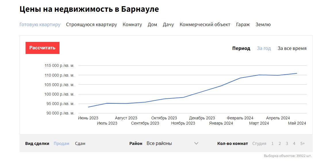 Новостройки дешевеют, дома растут. Как меняется рынок недвижимости в Барнауле