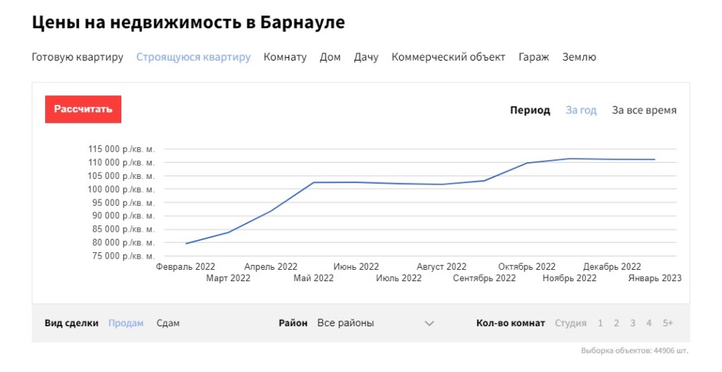 В начале года в Барнауле подорожали квартиры и гаражи