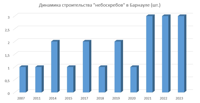 Почти 30 “небоскребов” проектируют в Барнауле