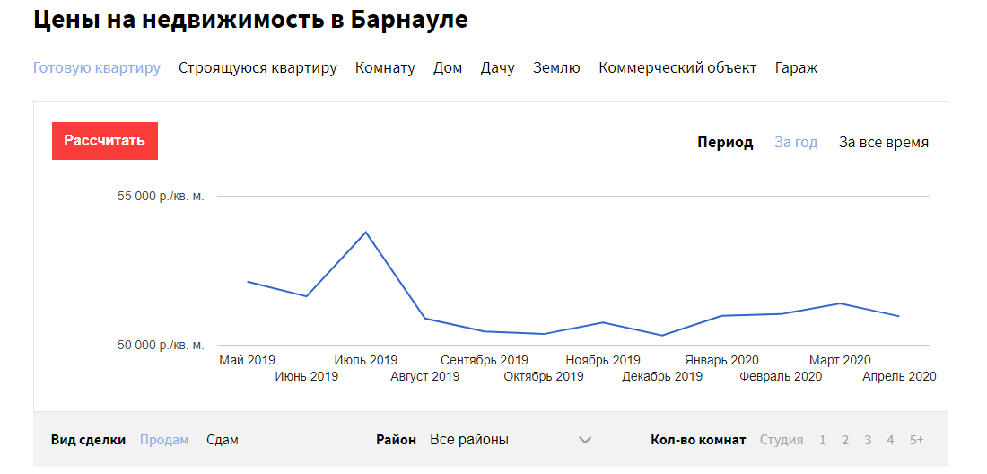 Какая недвижимость дешевеет и дорожает в Барнауле во время карантина?