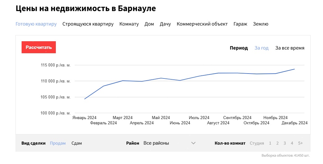 В 2024 году в Барнауле дорожали квартиры и офисы, а дешевели - дома