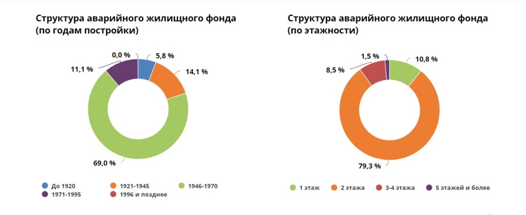 50 многоквартирных домов попали под снос в центре Барнаула