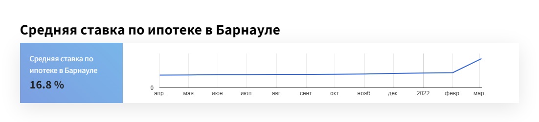 Двукратный рост. По каким ставкам в алтайских банках дают ипотеку