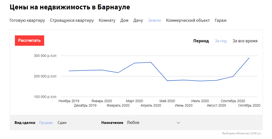 Цены на недвижимость подскочили в Барнауле в октябре