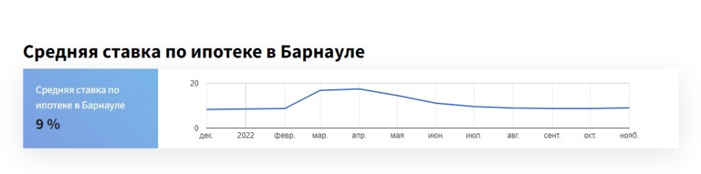 Банки в Алтайском крае резко повышают ставки по ипотеке