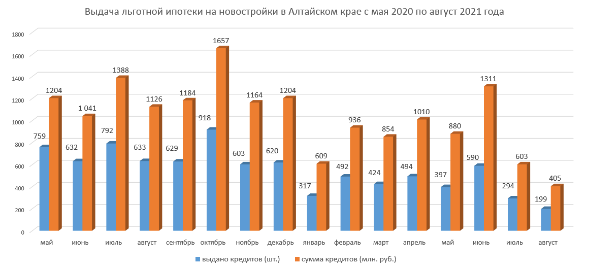 Ипотека на новостройки стремительно падает в Алтайском крае