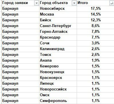 Барнаульцы скупают новостройки в Новосибирске