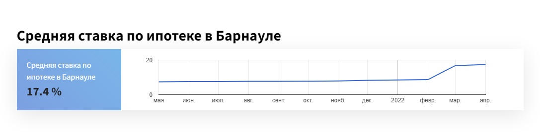 Ставки по ипотеке в Алтайском крае продолжают расти