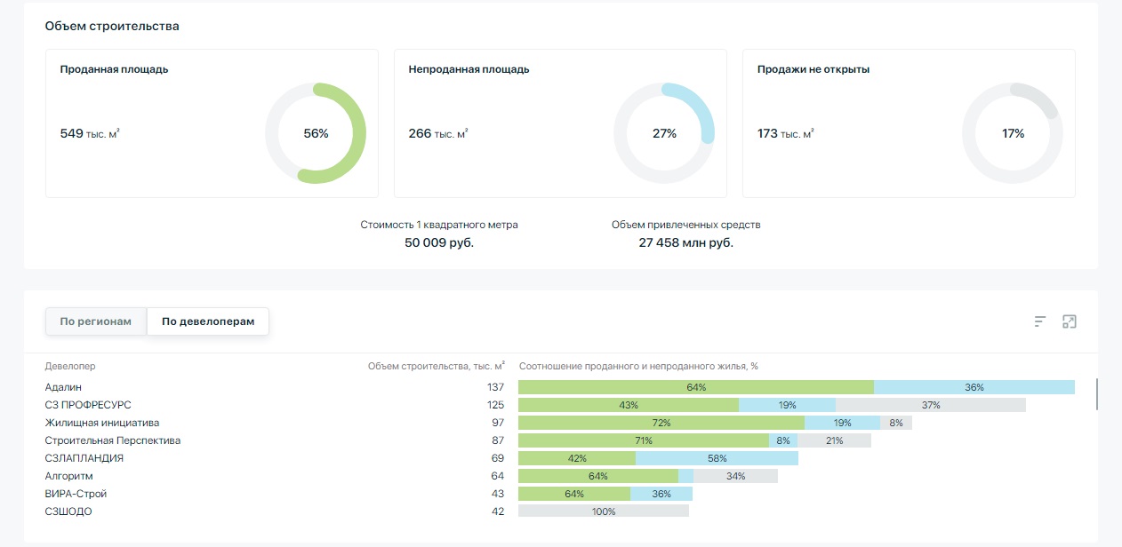 Почти половина новостроек у алтайских девелоперов остается нераспроданной