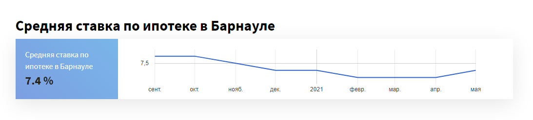 Алтайские банки снижают ставки по ипотеке на первичку и повышают на вторичку