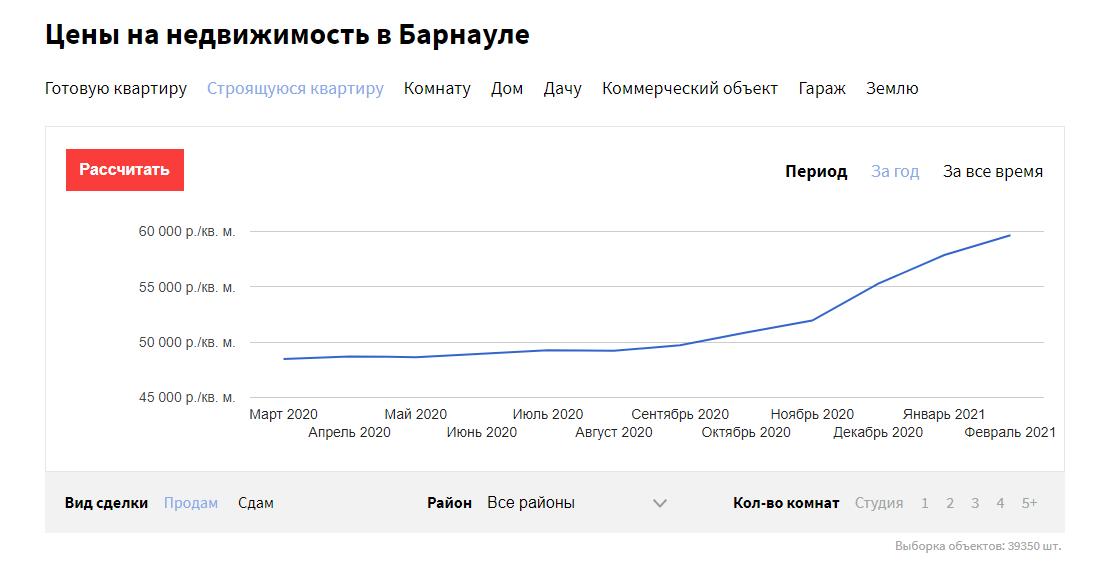 Цены на жилье в Барнауле снова выросли в феврале