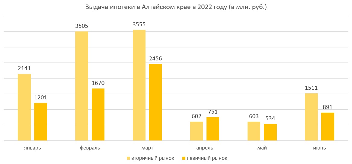 Жители Алтайского края нынешним летом массово берут жилье в ипотеку