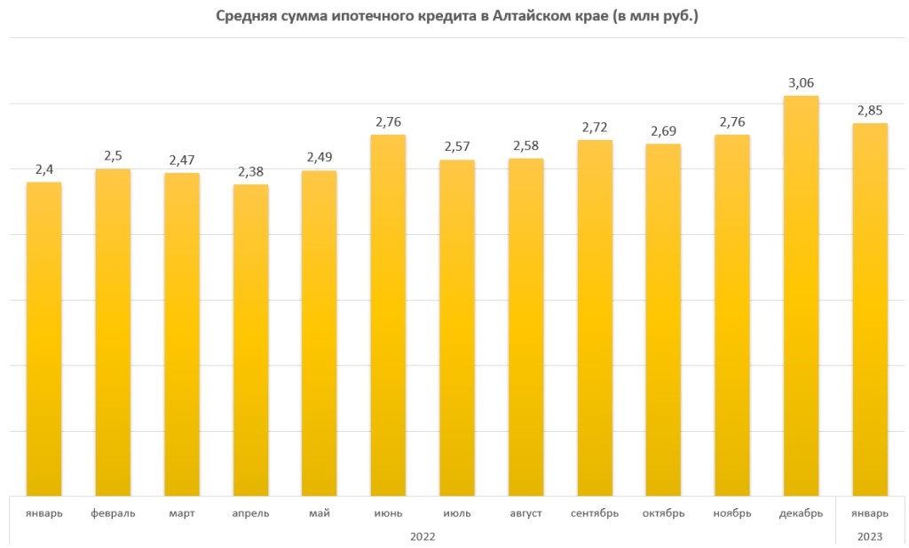 В начале 2023 года жители Алтая почти перестали брать ипотеку на новостройки