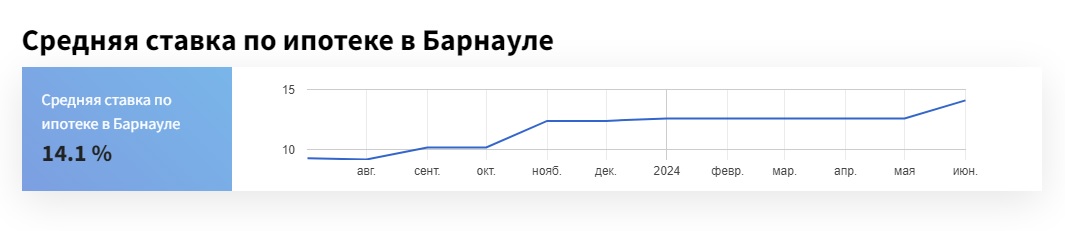 Ипотечные ставки в Алтайском крае продолжают стремительный рост