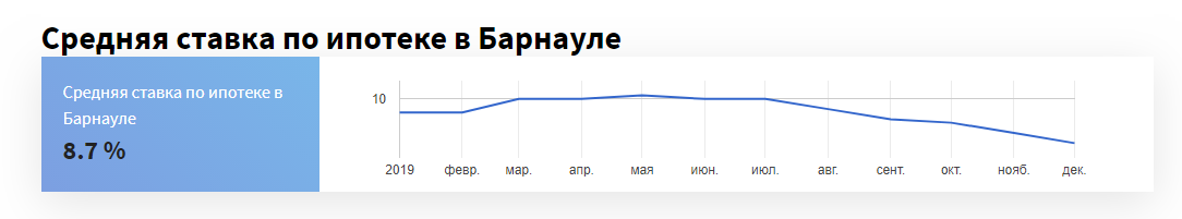 Ипотечные ставки в алтайских банках в ноябре снова упали до рекордных значений