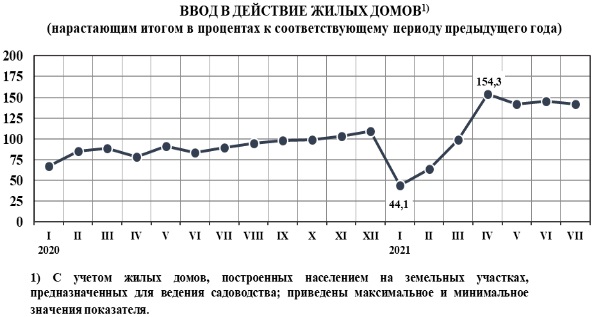 Объем финансирования строек на Алтае падает, а ввод жилья растет