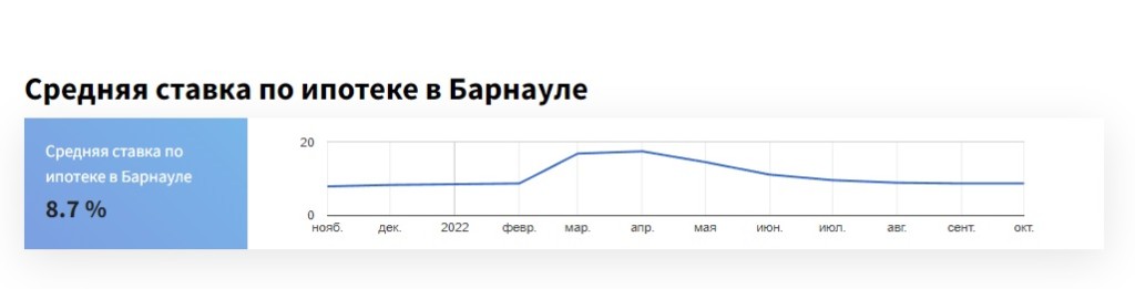 Алтайские банки перестали менять ставки по ипотеке