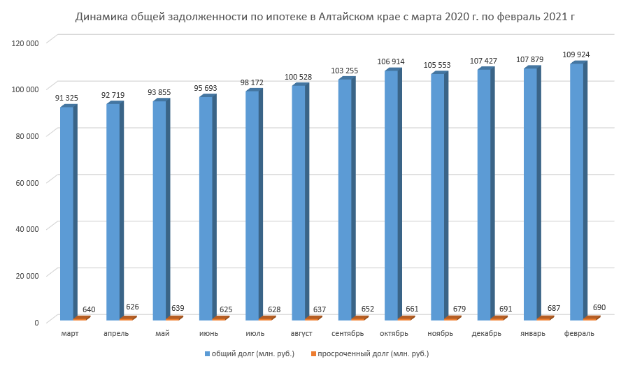 Льготная ипотека в Алтайском крае теряет популярность