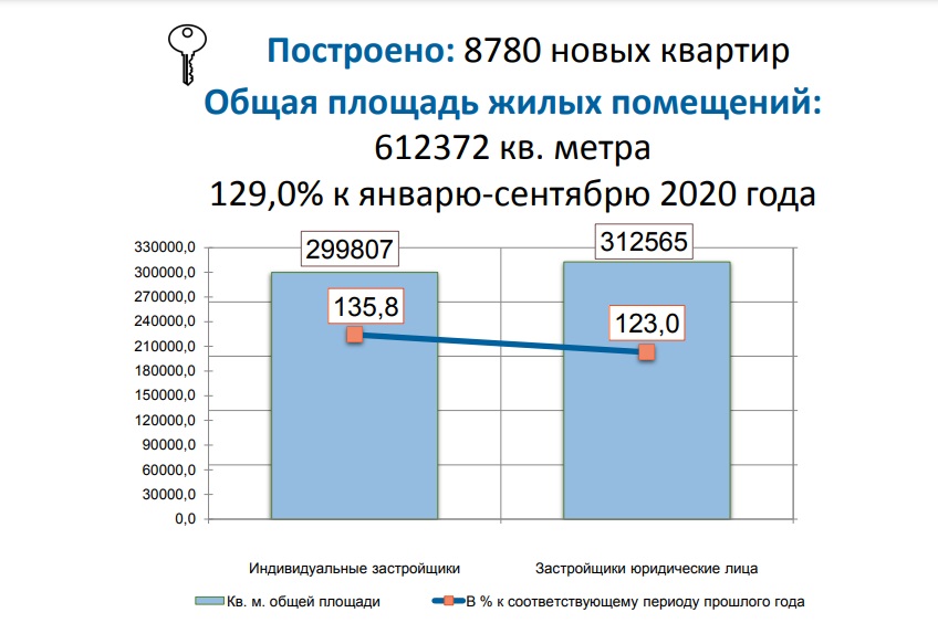 Ввод жилья в Алтайском крае вырос на треть