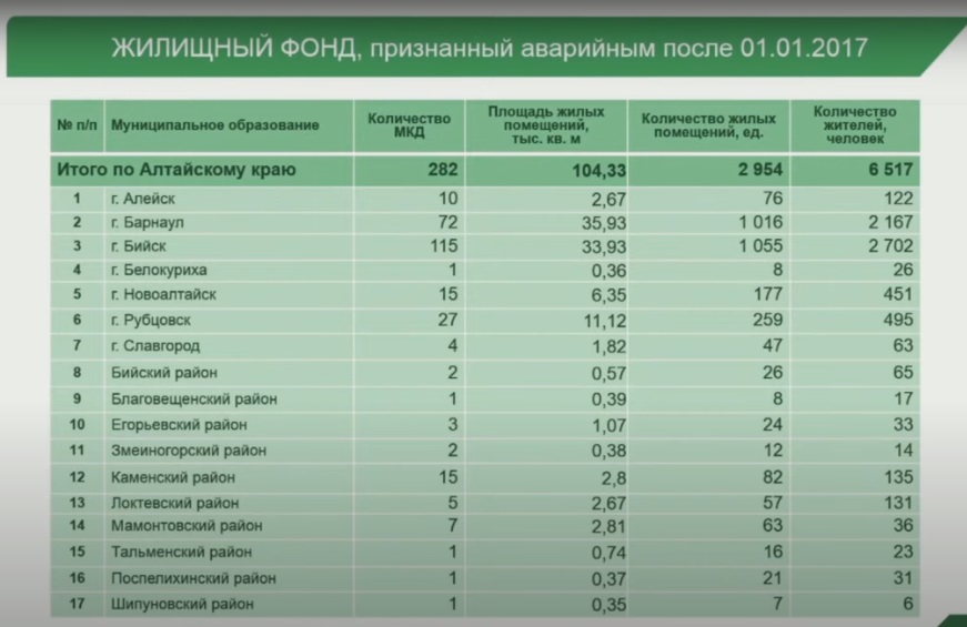 Аварийные дома начнут массово расселять в Алтайском крае