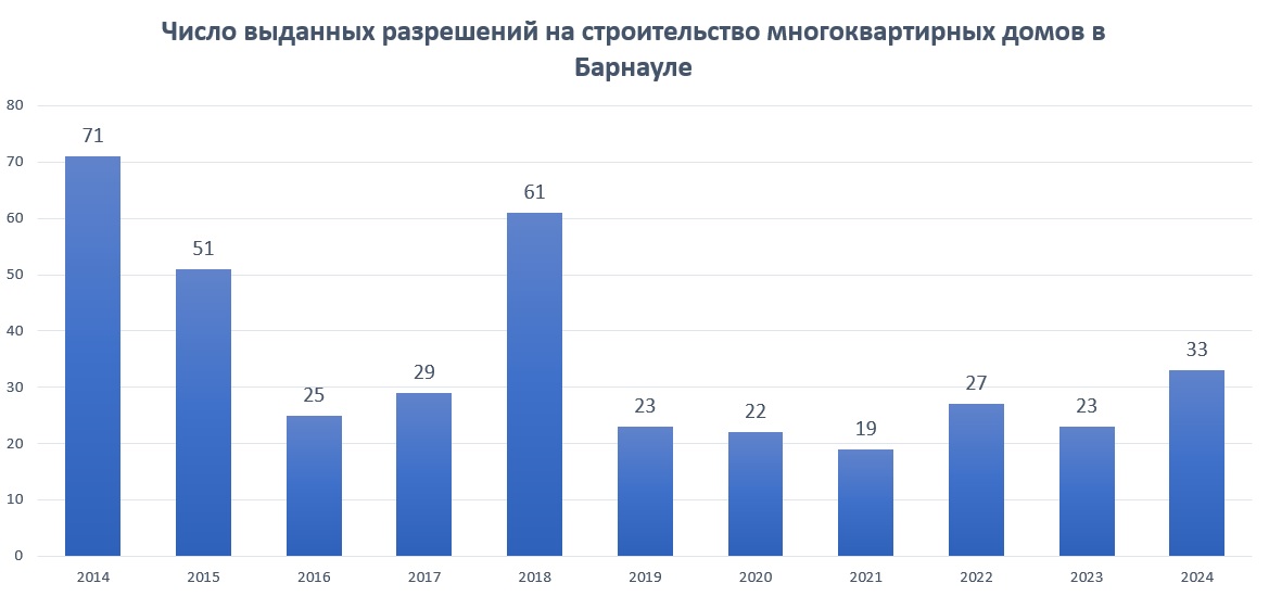 В 2024 году в Барнауле резко выросло число новостроек