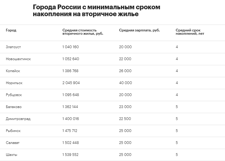 Рубцовск попал в список городов, где быстрее всего можно накопить на жилье