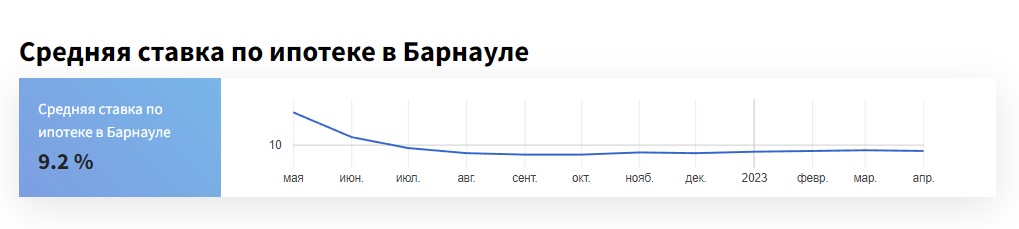 Ставки стабильны, выдача сокращается. Что происходит с ипотекой на Алтае