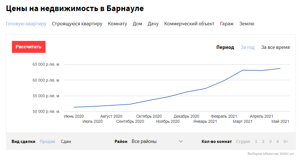 Цены на недвижимость в Барнауле снова выросли в мае