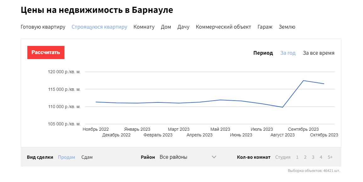 В октябре в Барнауле подешевела недвижимость