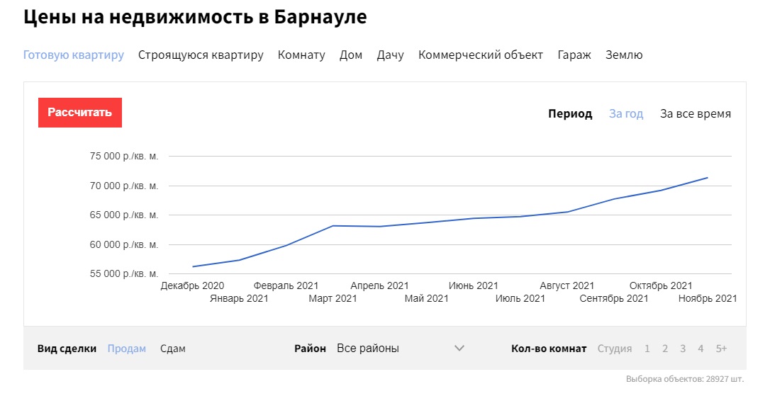 В Барнауле резко подорожала жилая недвижимость и подешевела - коммерческая