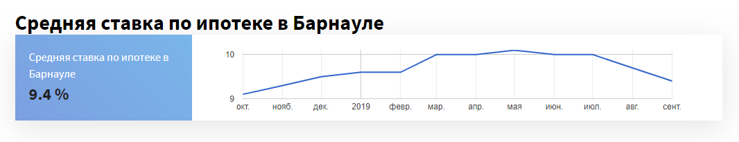 Ипотечные ставки в Алтайском крае продолжают стремительно падать