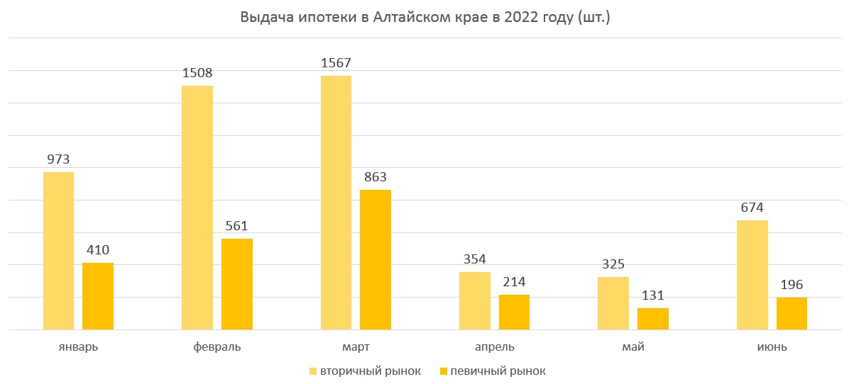 Жители Алтайского края нынешним летом массово берут жилье в ипотеку