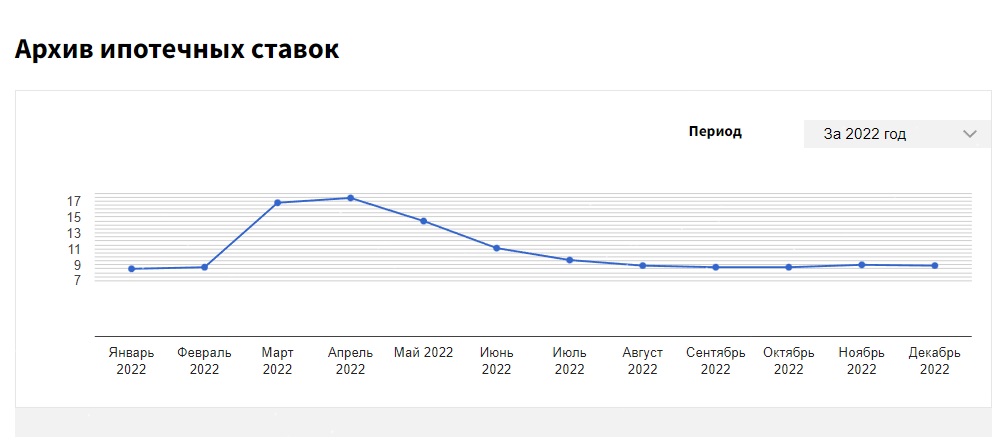 Ипотечные ставки рекордно выросли в 2022 году в Алтайском крае