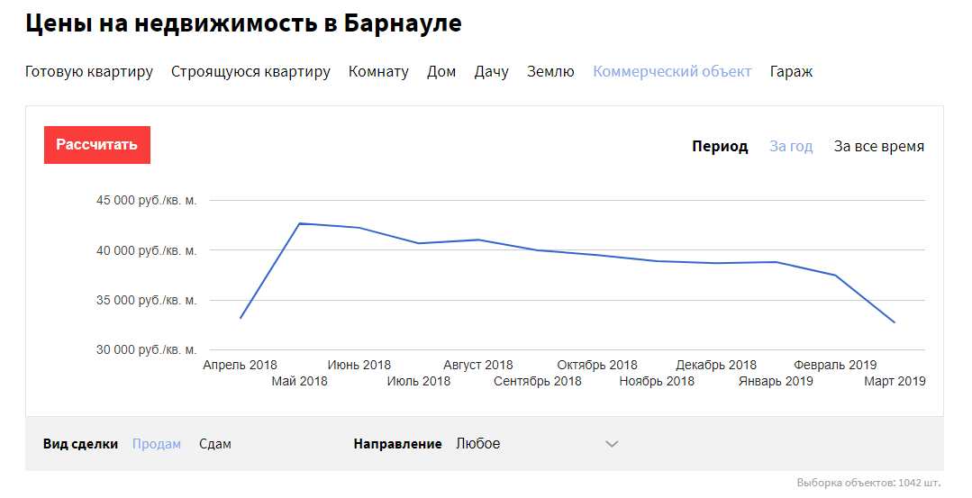 Цены на коммерческую недвижимость снижаются в Барнауле