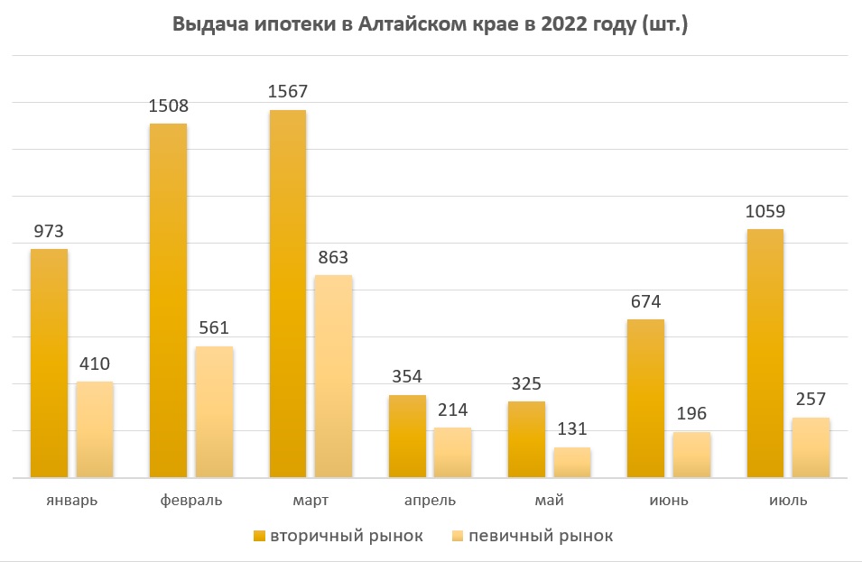 Ипотечное кредитование в Алтайском крае обвалилось на 50% минувшим летом