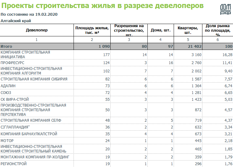 В Барнауле вновь сменились лидеры по объему строительства жилья