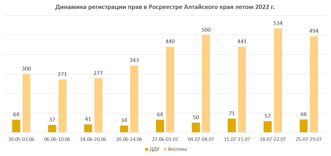 Число сделок с недвижимостью в Алтайском крае сократилось в июле