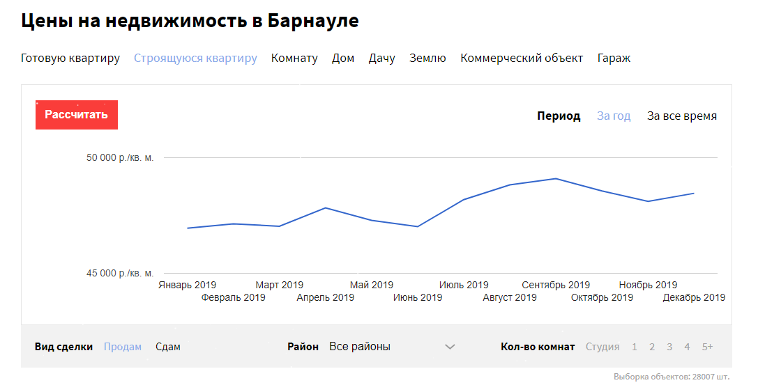 Какая недвижимость дорожала и дешевела в Барнауле в 2019-м году?